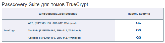 Passcovery Suite поддерживает все виды шифрования TrueCrypt. Работает на GPU