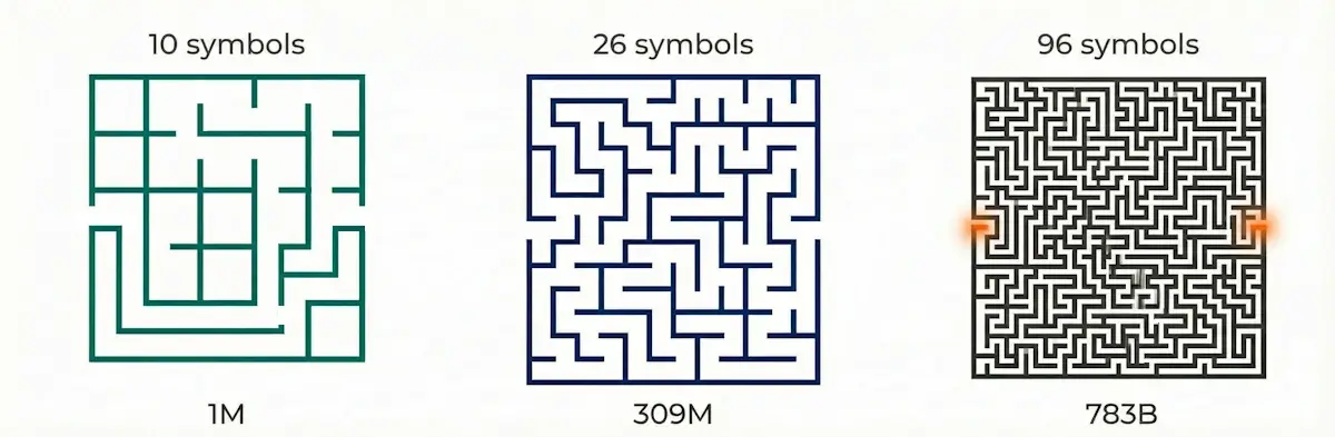 Три лабиринта разной сложности: простой из 10 элементов с 1 миллионом путей, средний из 26 элементов с 309 миллионами путей, и непроходимый из 96 элементов с 783 миллиардами путей