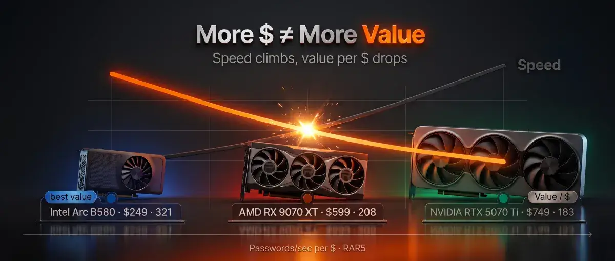 Инфографика: видеокарты Intel Arc B580, AMD RX 9070 XT и NVIDIA RTX 5070 Ti на тёмном фоне; линия скорости перебора паролей растёт с ценой, а скорость на вложенный доллар падает — оптимум по цене не флагман
