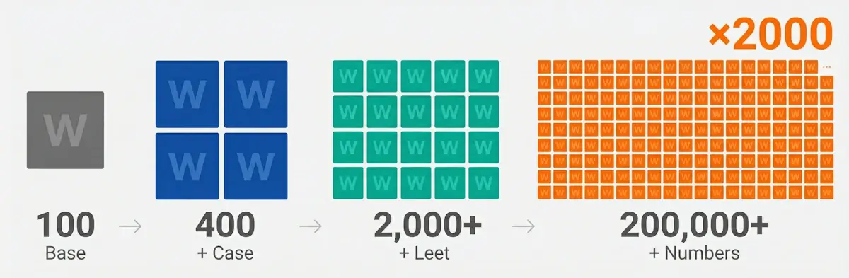 Матрица роста вариантов: 1 слово → 4 с регистром → 20 с leet-speak → 200 с цифрами. Увеличение в 2000 раз