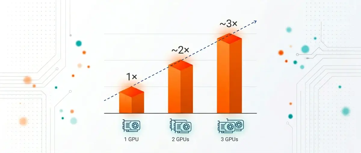 Рост скорости перебора Passcovery с числом видеокарт: одна, две и три GPU дают почти кратный прирост