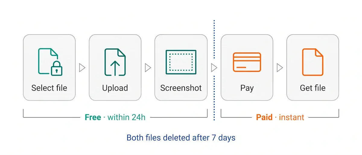 Пять шагов работы с ВерниДоступ.ру: выбор файла, загрузка, скриншот, оплата, получение расшифрованного документа