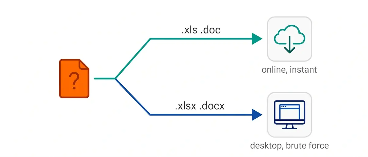 Развилка выбора: файлы xls и doc расшифровывает онлайн-сервис, файлы xlsx и docx обрабатывает десктопная программа перебором