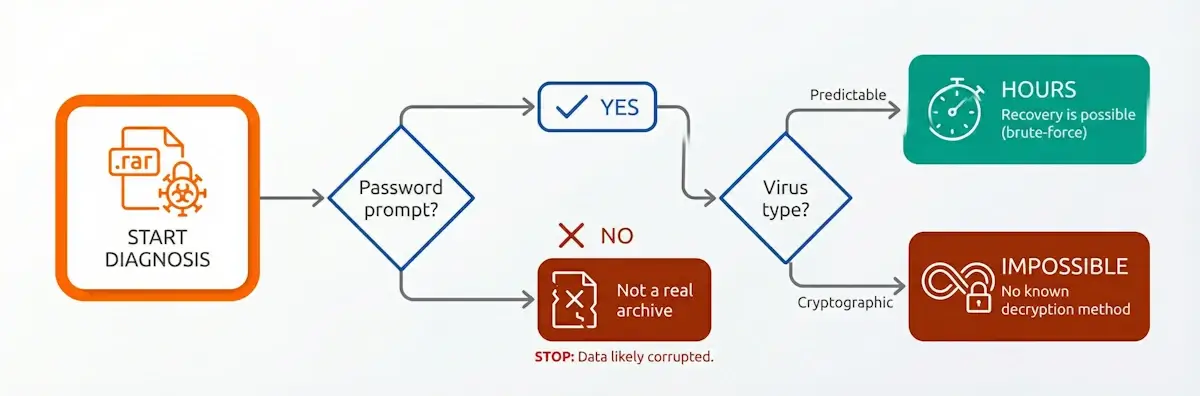 Диагностика RAR-архива после вируса: flowchart от проверки файла до оценки шансов на взлом пароля