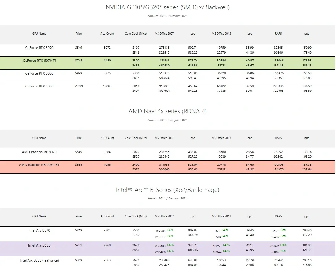 Рейтинг производительности видеокарт AMD, NVIDIA и Intel Arc в процессе восстановления паролей