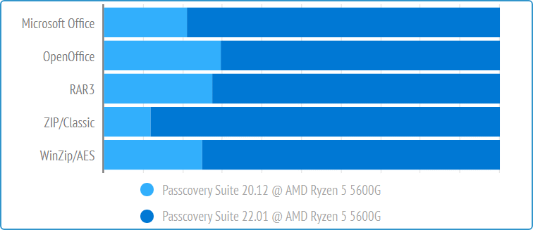 Скорость перебора паролей Zip с классическим шифрованием в Passcovery Suite