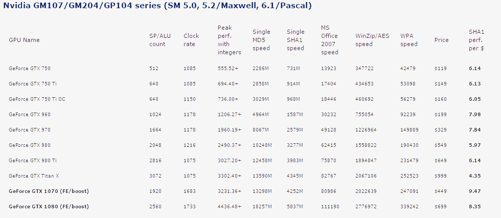 Рейтинг GPU NVIDIA/AMD для взлома паролей